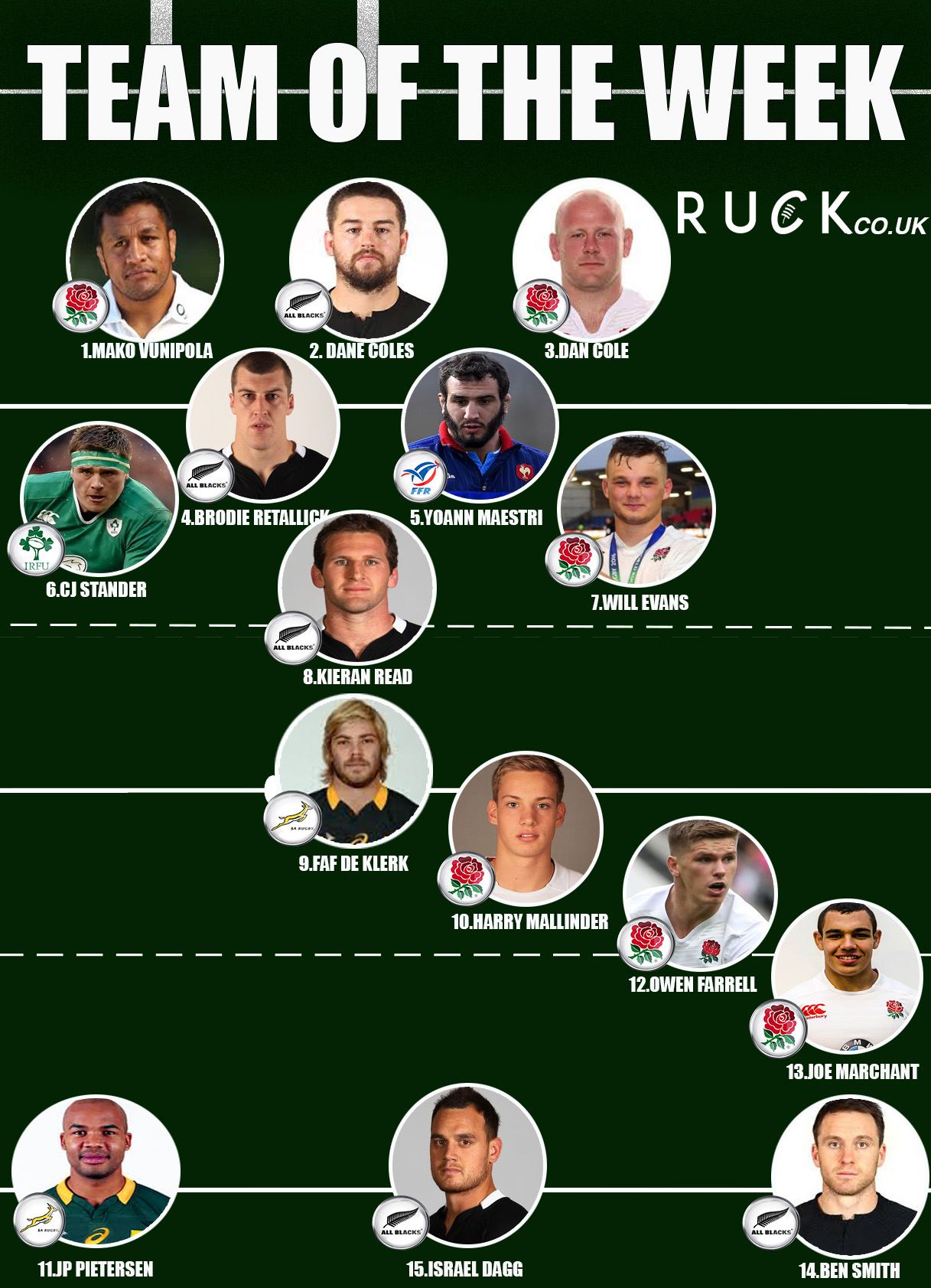 RUCK s Team of the Week Farrell Mallinder Read