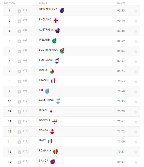 World Rankings: New European country move into the Top 30 for the first ...