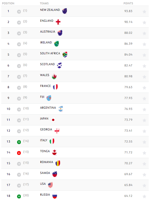 World Rankings: Dutch delight as they climb into top 30 - Ruck