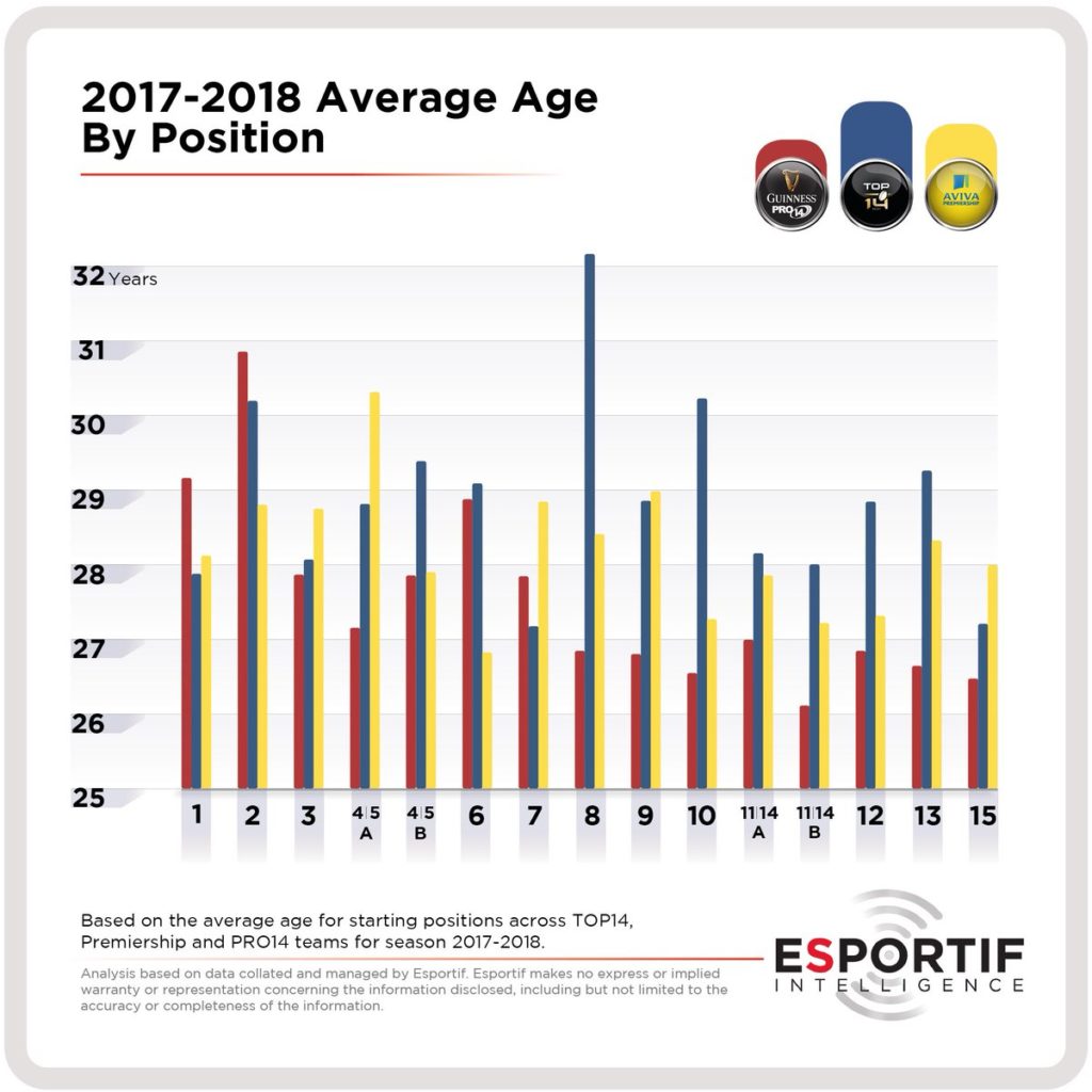 Revealed: The average age of each position across Europe's top leagues ...