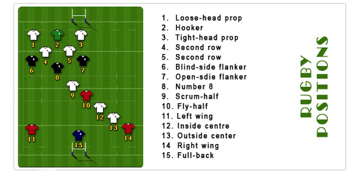 Rugby Positions Explained for Beginners: The full guide from 1-15