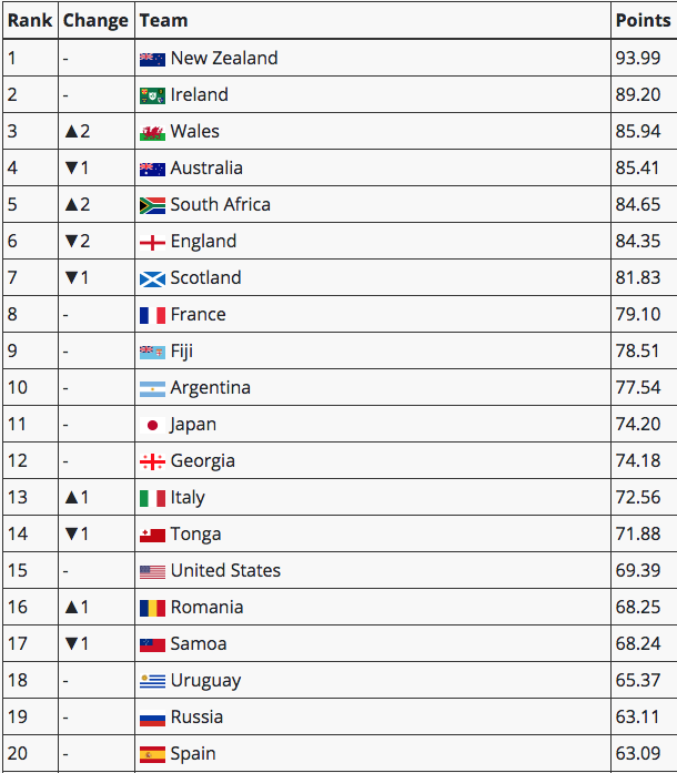 world rugby table