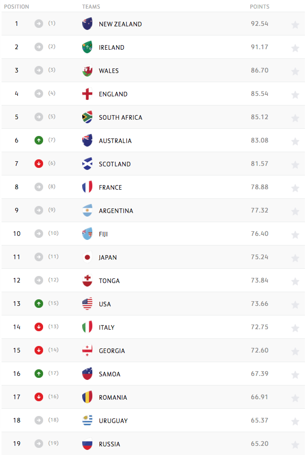 Rugby World Rankings USA make history with highest ranking Ruck