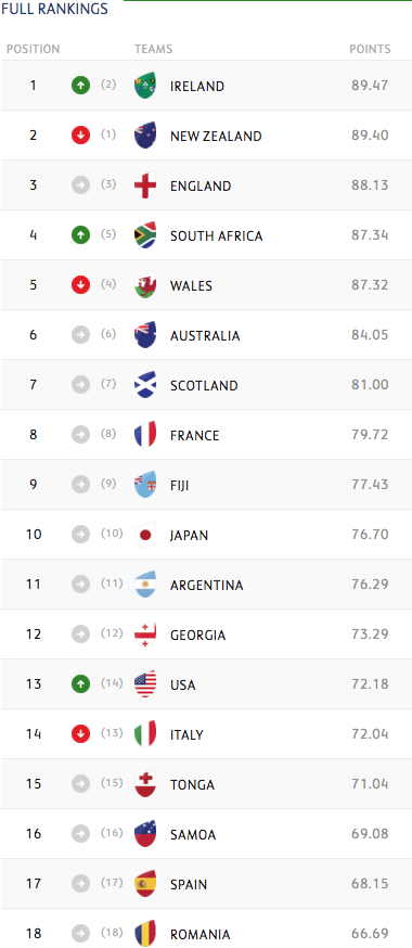 Rugby World Rankings: There's a new number one - Ruck